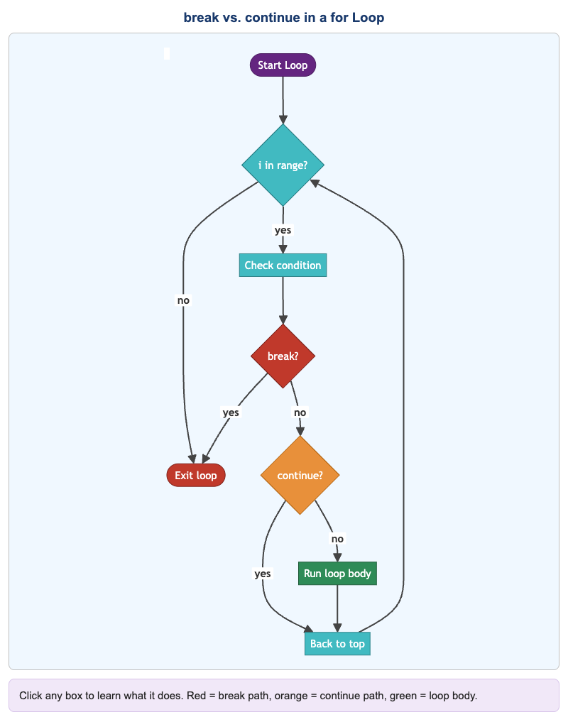 break vs. continue Flow