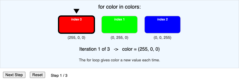 How a for Loop Iterates Over a List