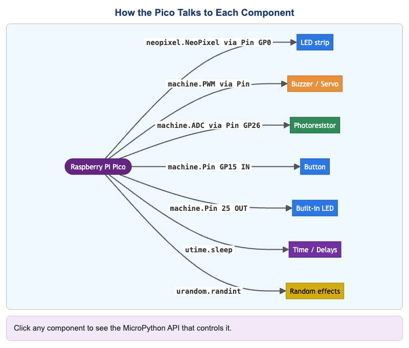 MicroPython API Connections