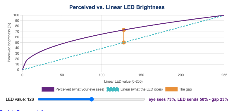 Perceived vs. Linear Brightness
