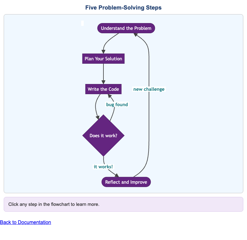 Problem-Solving Steps Flowchart
