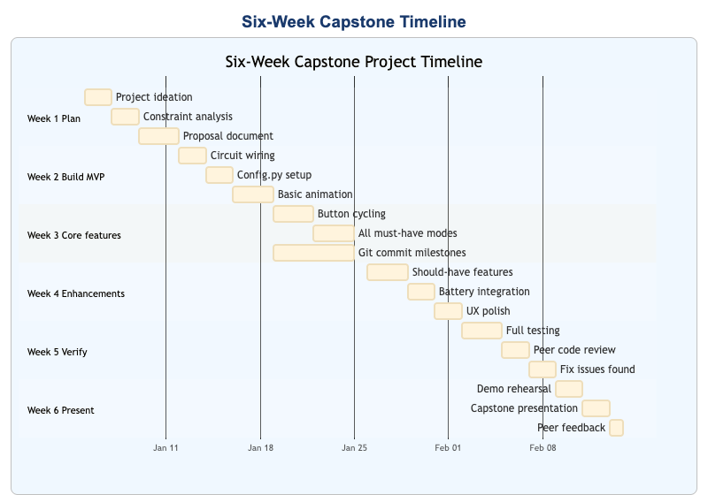 Full Project Lifecycle