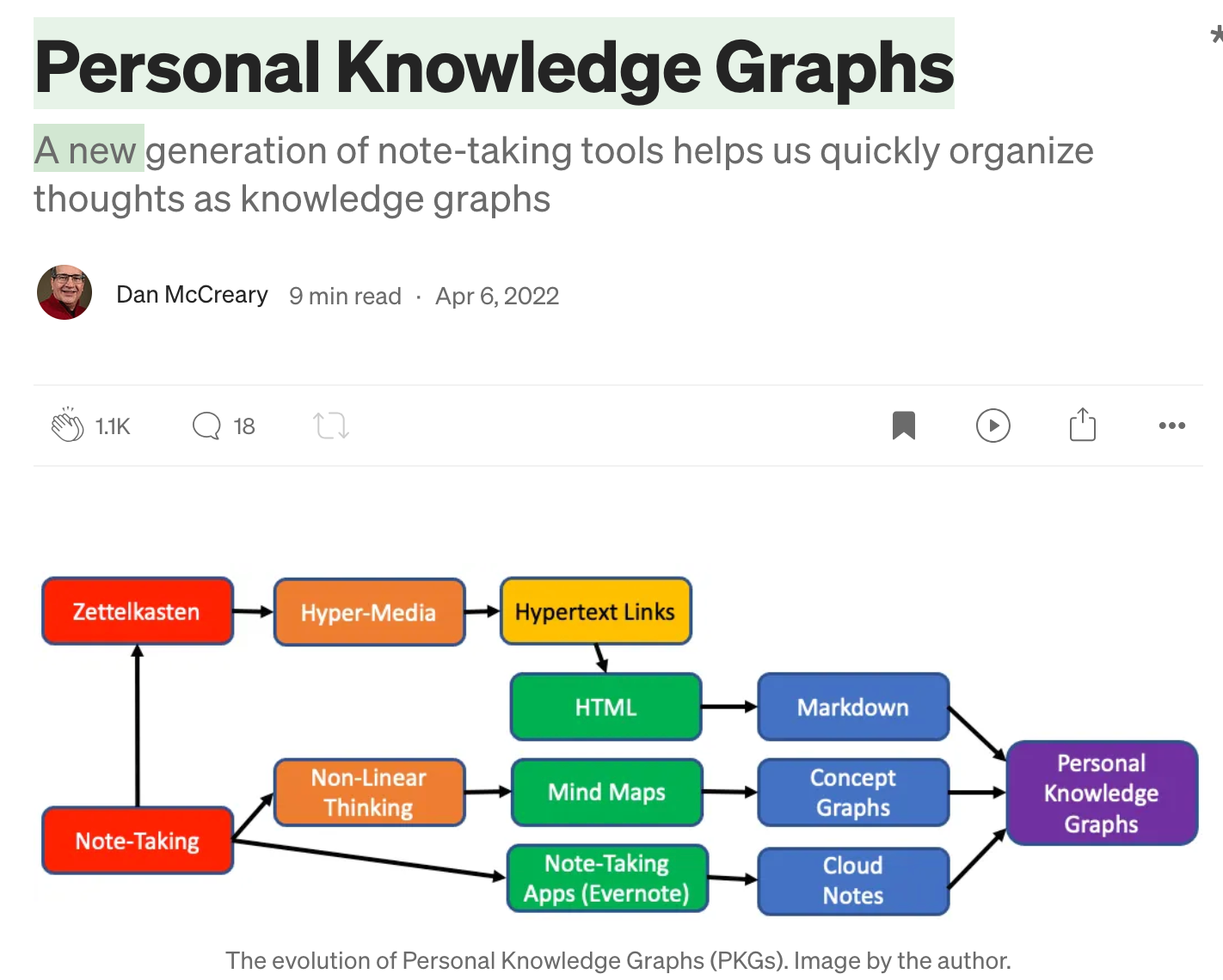 The Medium article "Personal Knowledge Graphs" by Dan McCreary, April 6, 2022, showing 1.1K claps and a diagram of how Zettelkasten, hypertext, HTML, Markdown, mind maps, concept graphs and cloud notes led to personal knowledge graphs