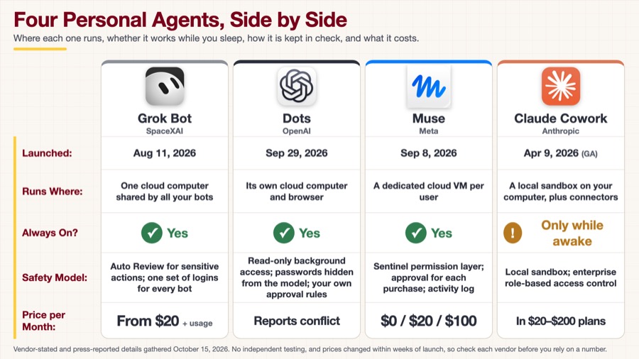 Four Personal Agents, Side by Side