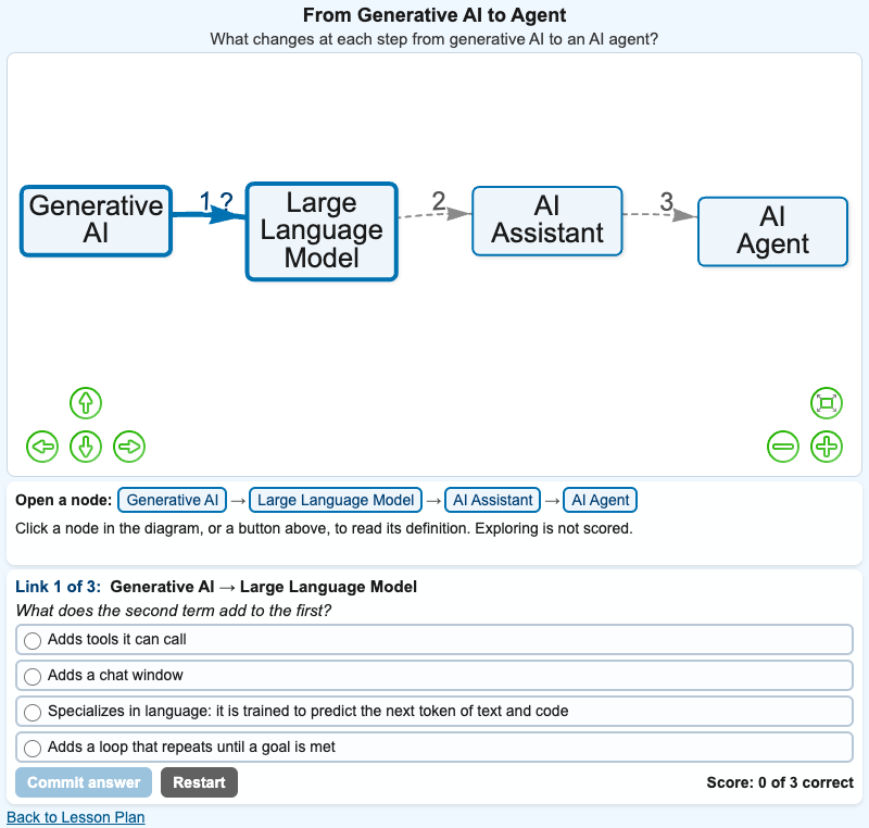 From Generative AI to Agent