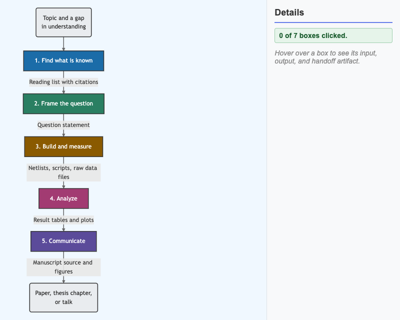 Research Workflow Handoffs