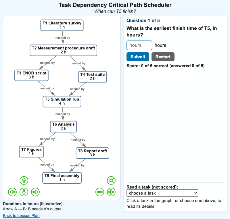Task Dependency Critical Path Scheduler