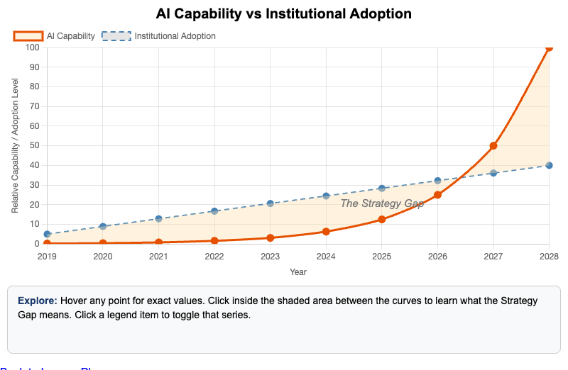 The Adoption vs. Capability Gap