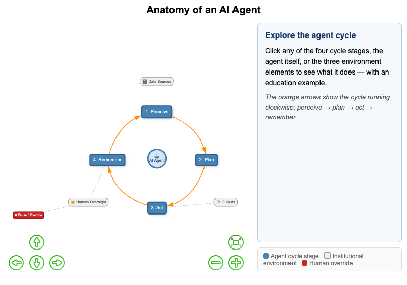 Anatomy of an AI Agent