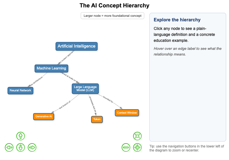 AI Concept Hierarchy