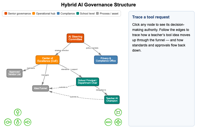 AI Governance Structure — Hybrid Model