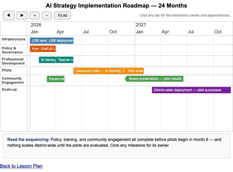 AI Strategy Implementation Roadmap