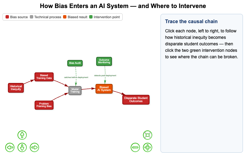 Sources of Algorithmic Bias in Education AI