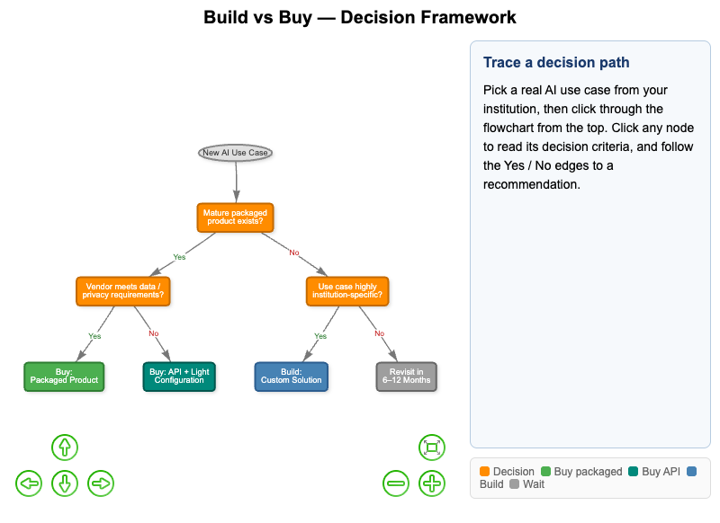 Build vs. Buy Decision Framework