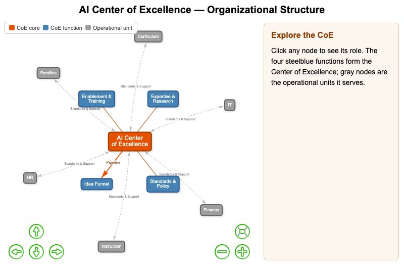 Center of Excellence Organizational Structure