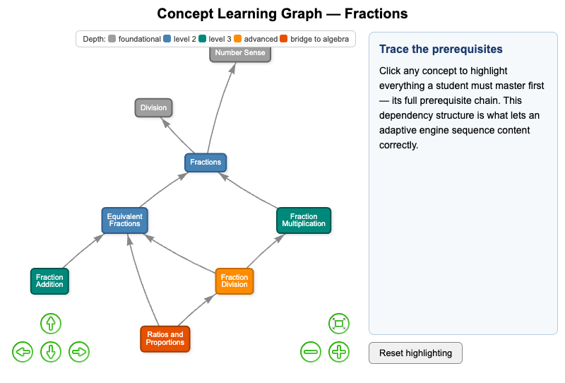 Sample Concept Learning Graph — Fractions