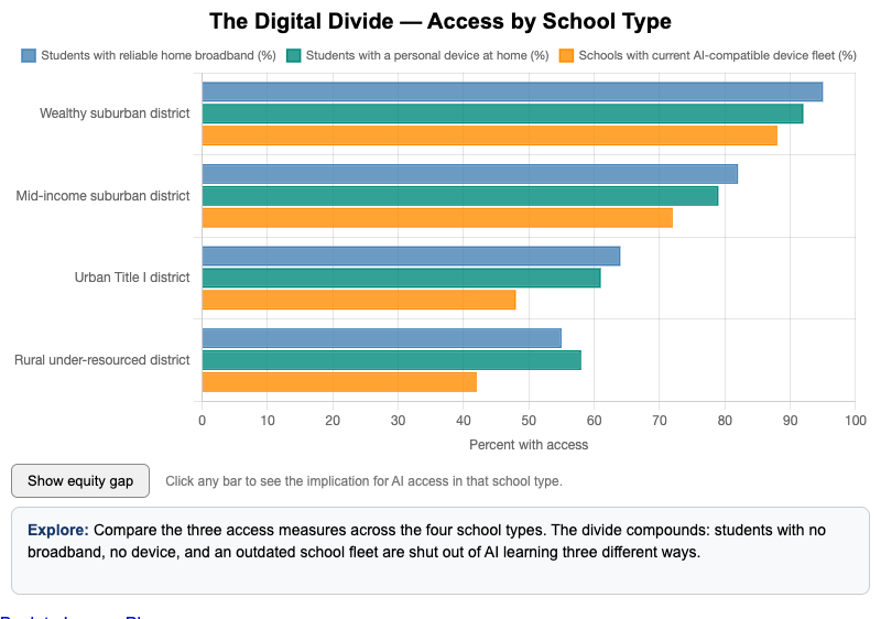 The Digital Divide in Education AI Access