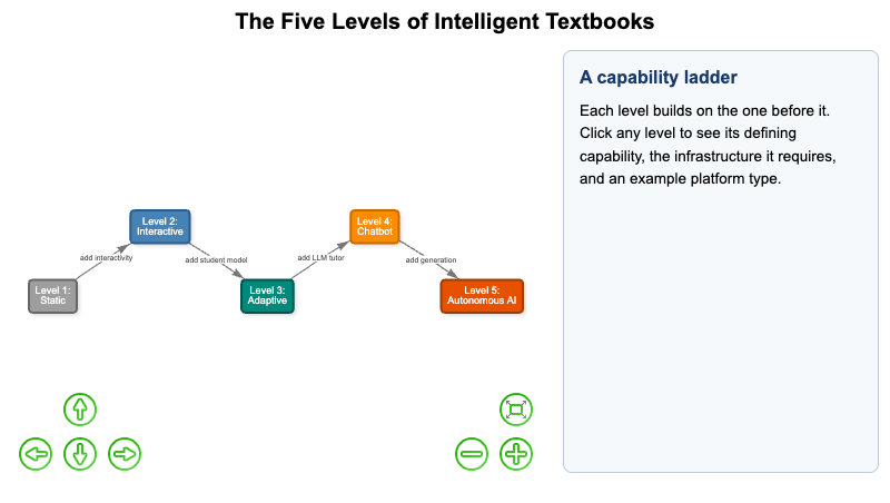 Five Levels of Textbooks Progression