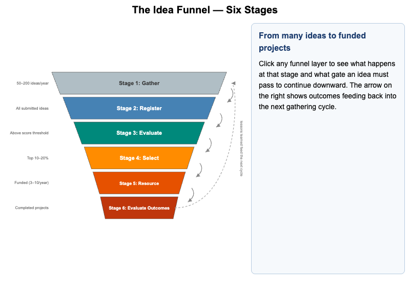 The Idea Funnel — Six Stages