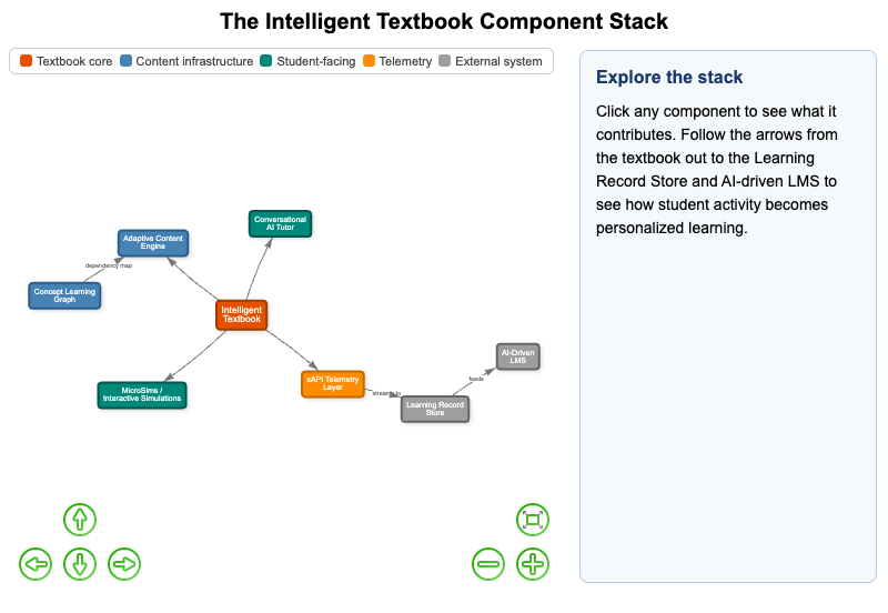 Anatomy of an Intelligent Textbook