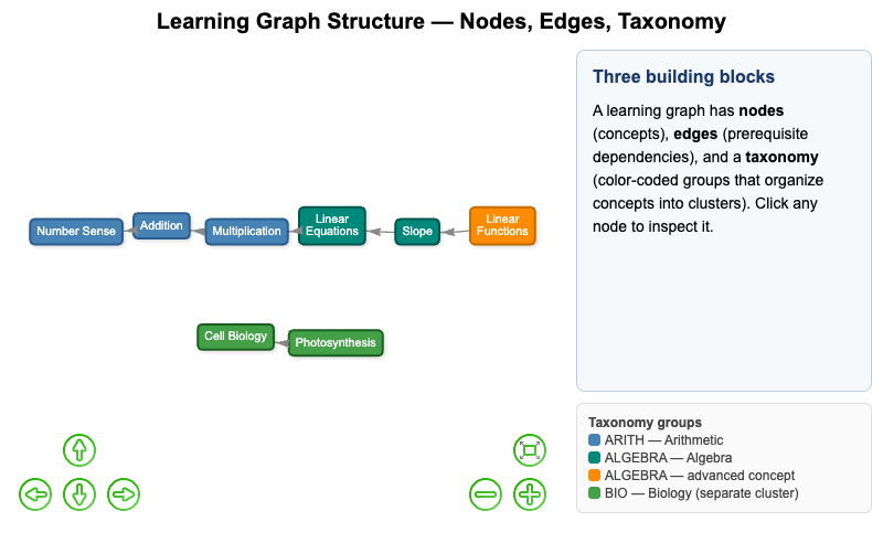 Learning Graph Taxonomy Structure