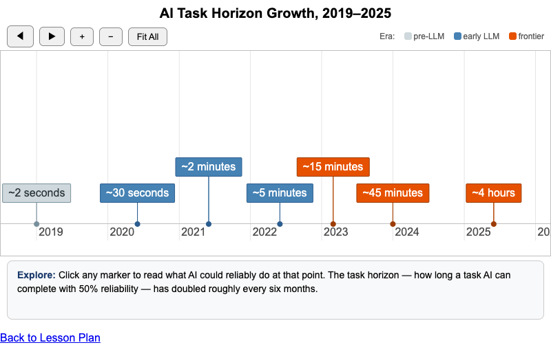 The METR Task Horizon Timeline