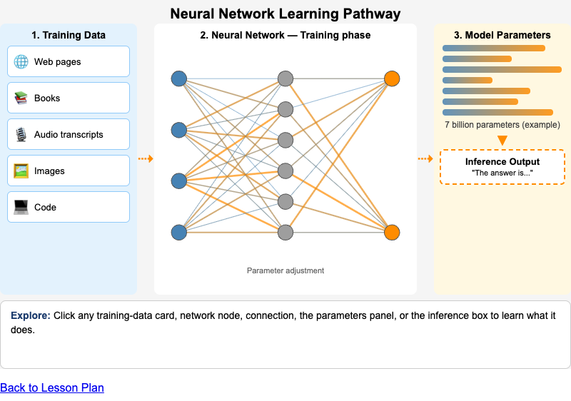 Neural Network Learning Pathway