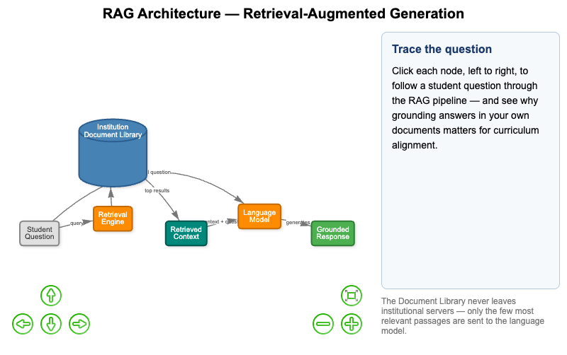 How Retrieval-Augmented Generation Works