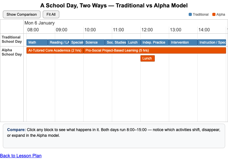 Traditional vs. Alpha School Day Structure