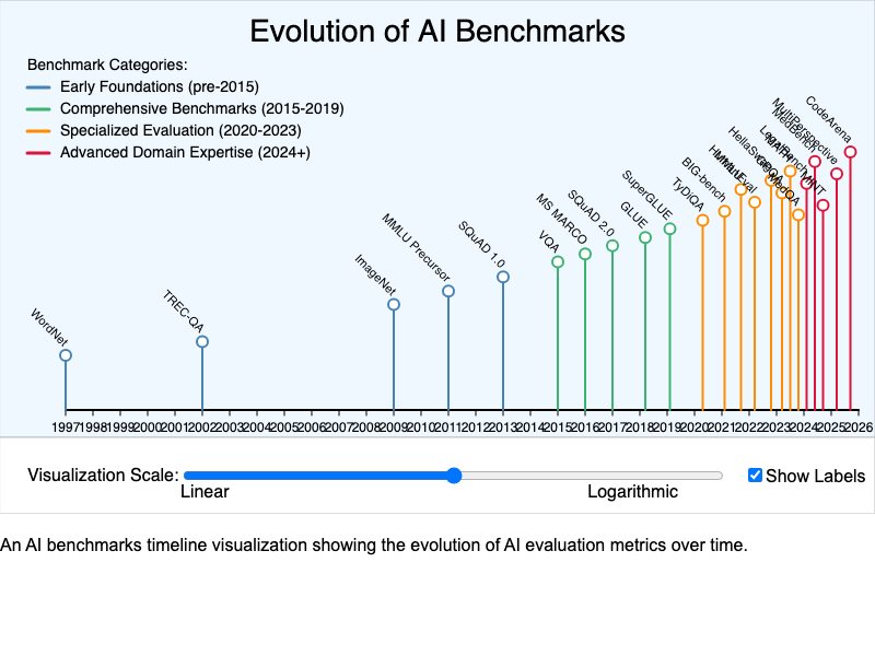 AI Benchmarks Timeline