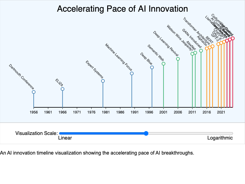 AI Pace Accelerating