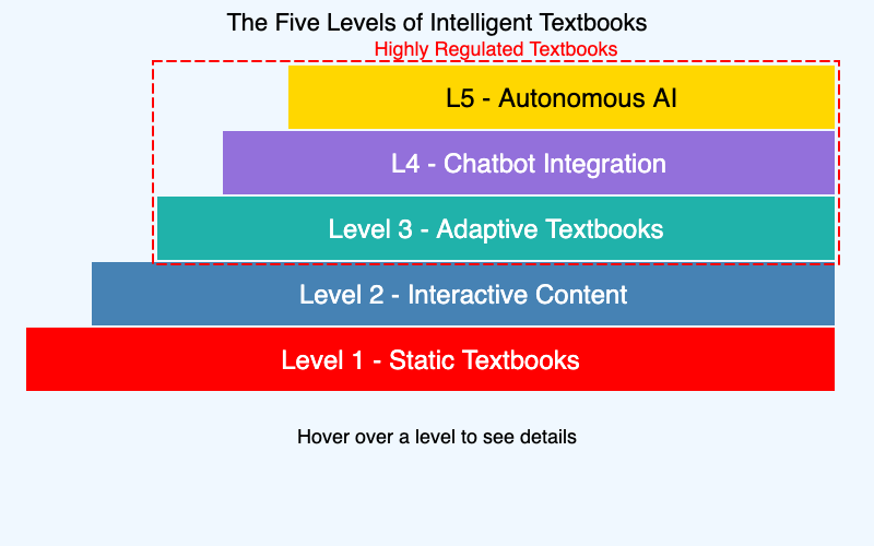 Book Levels