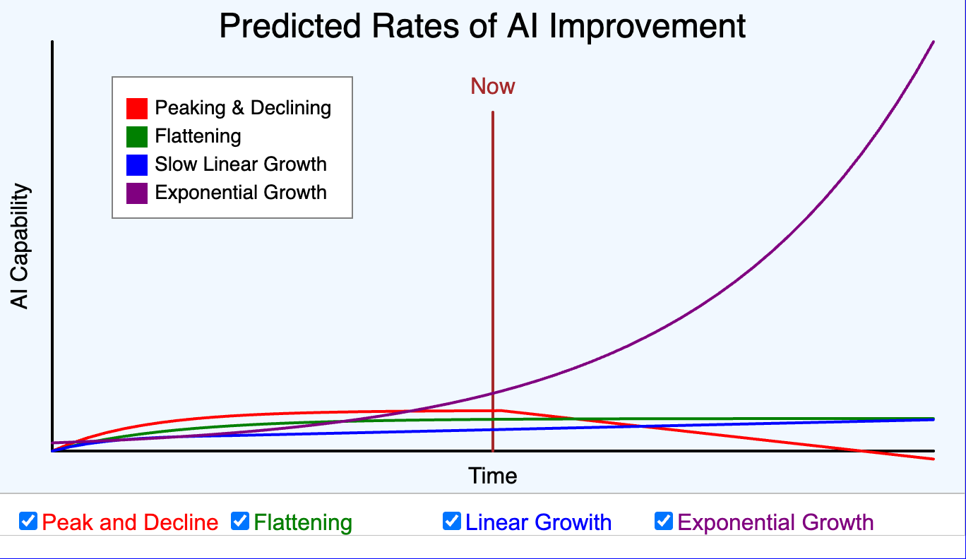 Four AI Futures