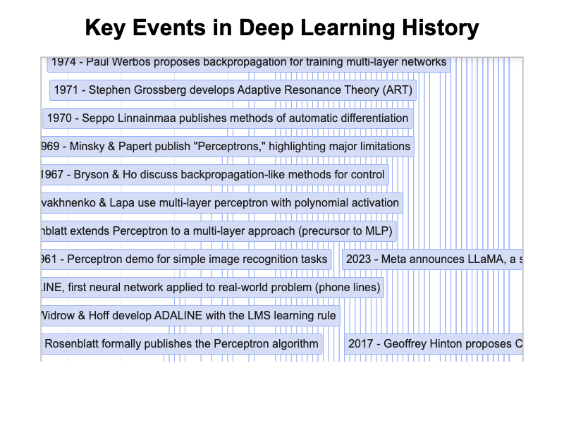 AI Timeline