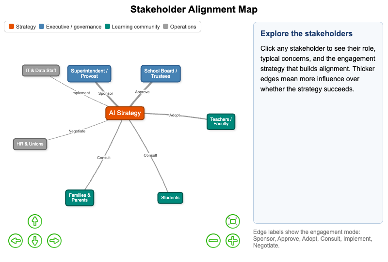 Stakeholder Alignment Map