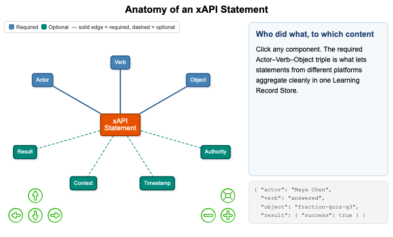 The xAPI Statement Structure
