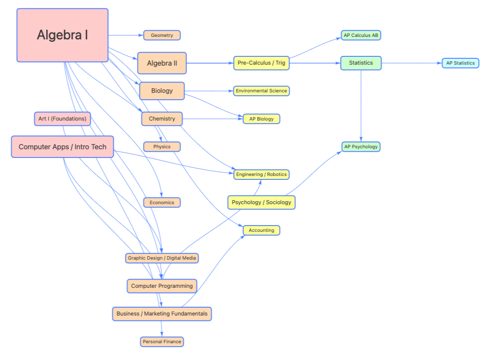 High School Courses Dependency Graph