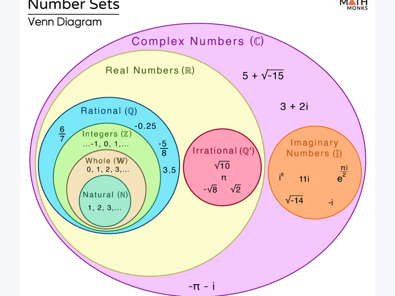 Number Systems Hierarchy Diagram