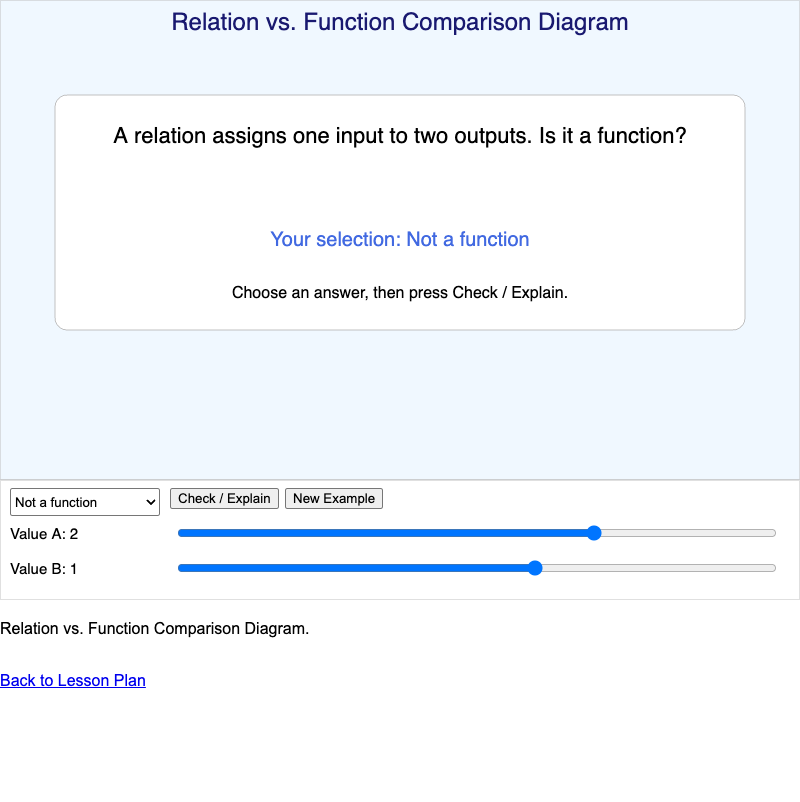 Relation vs. Function Comparison Diagram