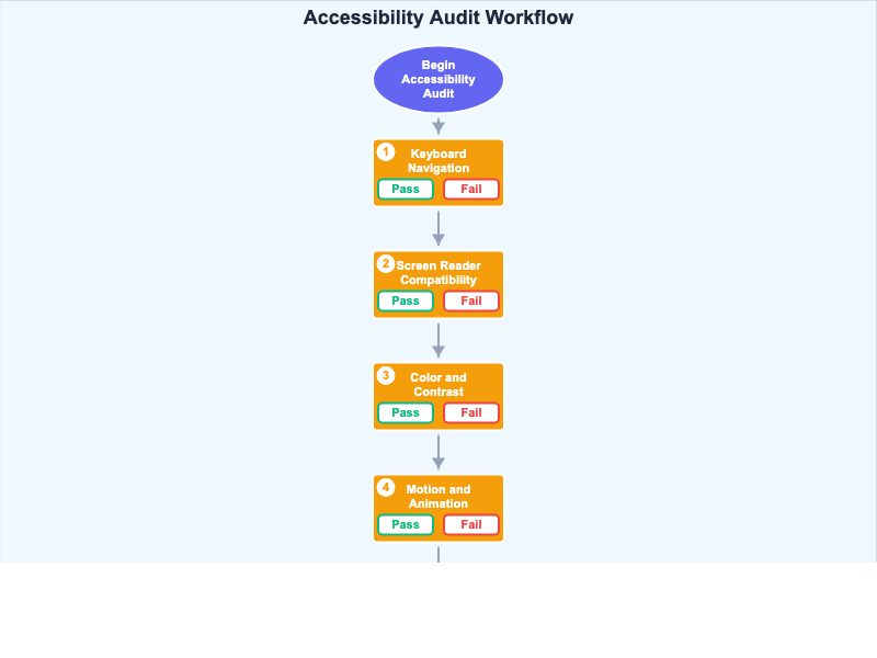 Accessibility Audit Workflow