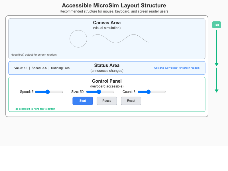 Accessible Control Layout