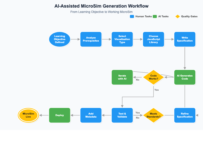 AI Generation Workflow