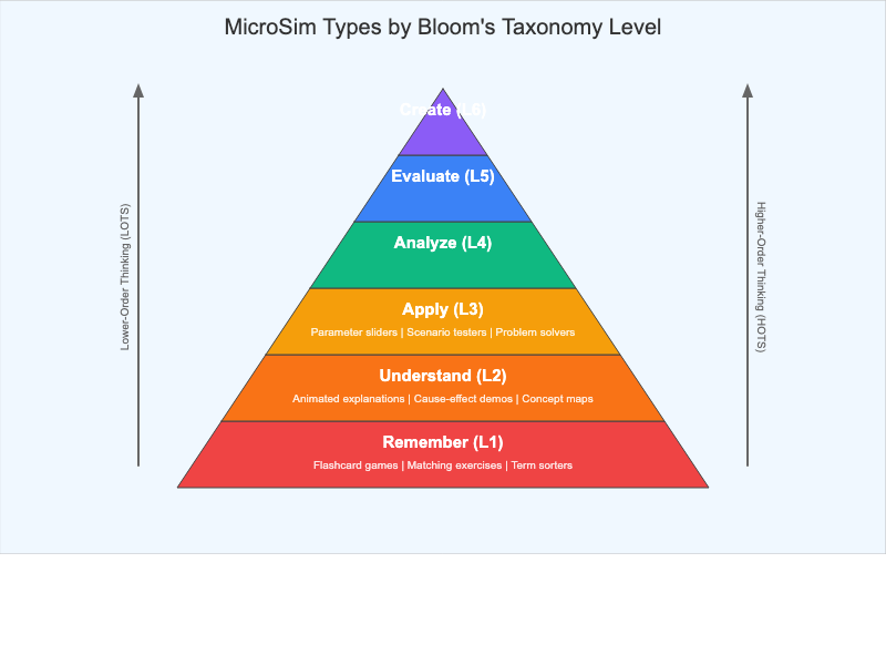 Bloom's Taxonomy MicroSim Types