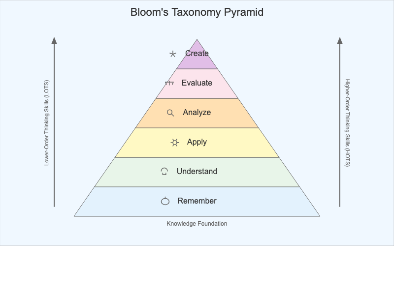 Bloom's Taxonomy Pyramid