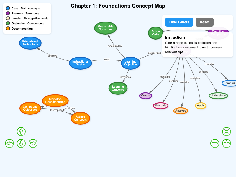 Chapter 1 Concept Map