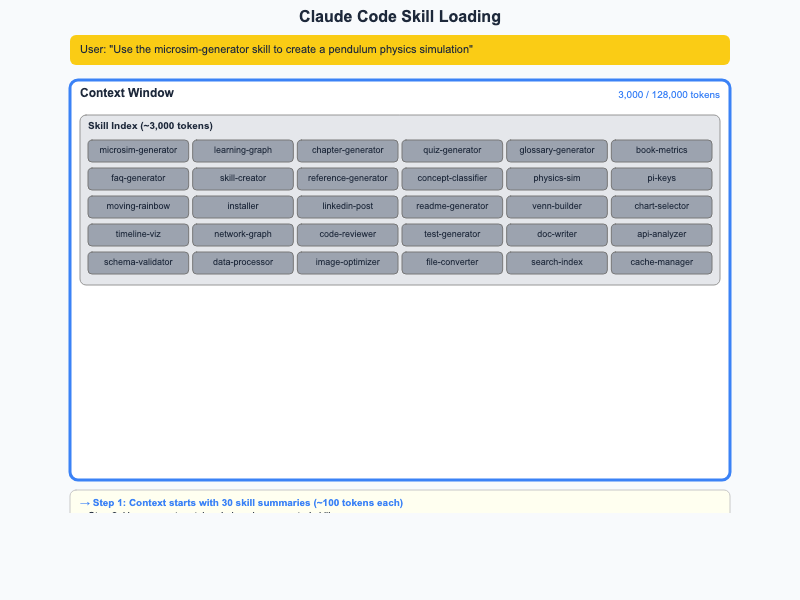 Claude Code Skills Architecture
