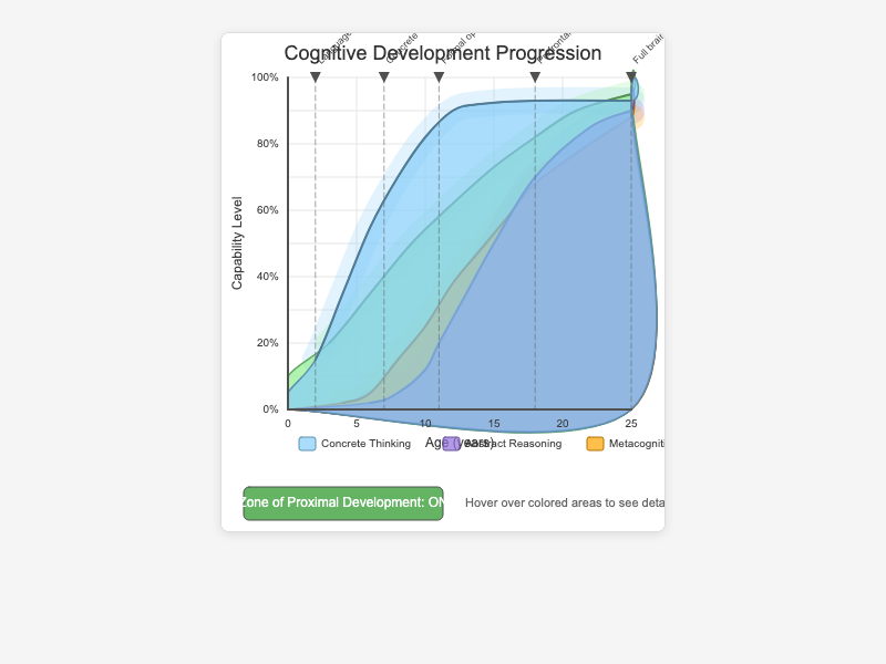 Cognitive Development Progression Chart