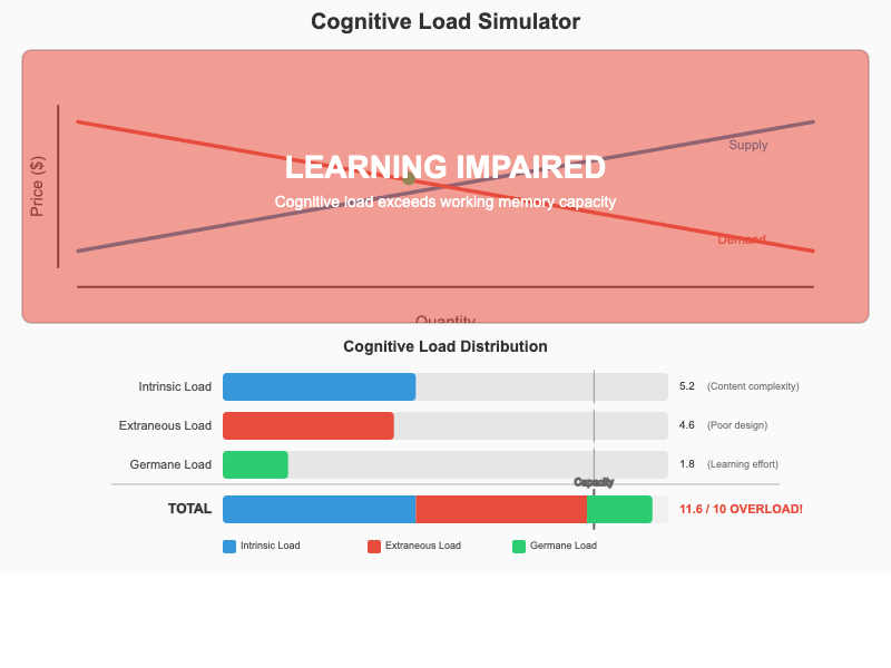 Cognitive Load Simulator