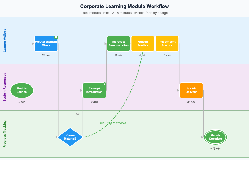 Corporate Learning Module Workflow
