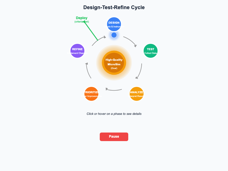 Design-Test-Refine Cycle